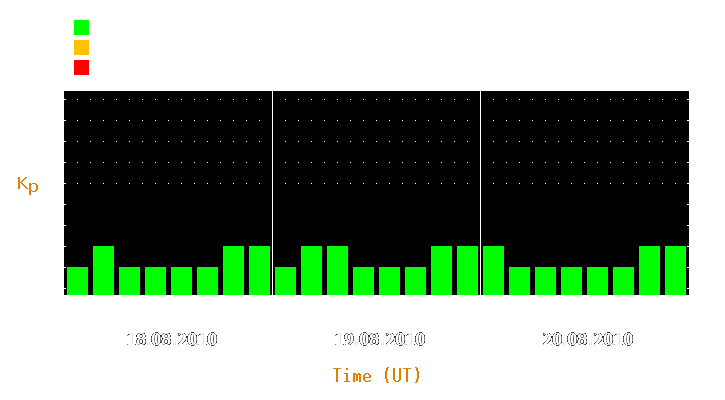 Magnetic storm forecast from Aug 18, 2010 to Aug 20, 2010