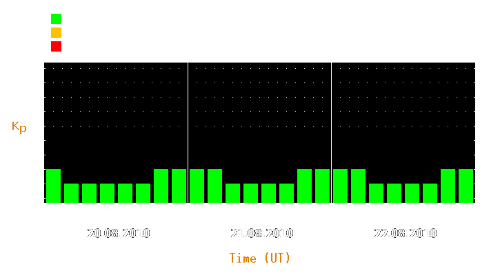 Magnetic storm forecast from Aug 20, 2010 to Aug 22, 2010