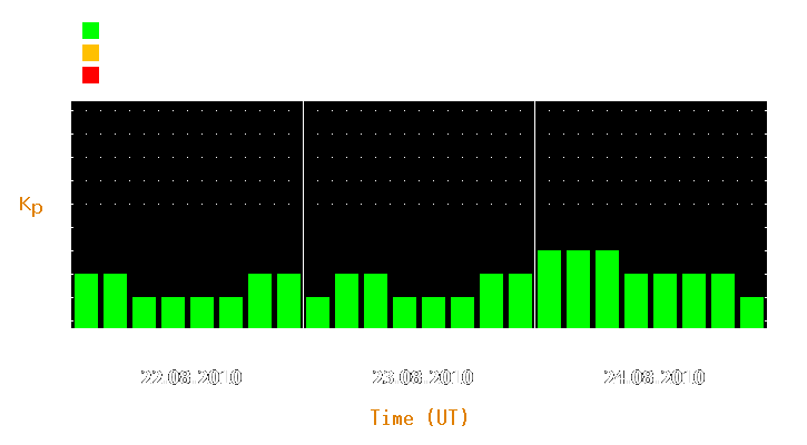 Magnetic storm forecast from Aug 22, 2010 to Aug 24, 2010