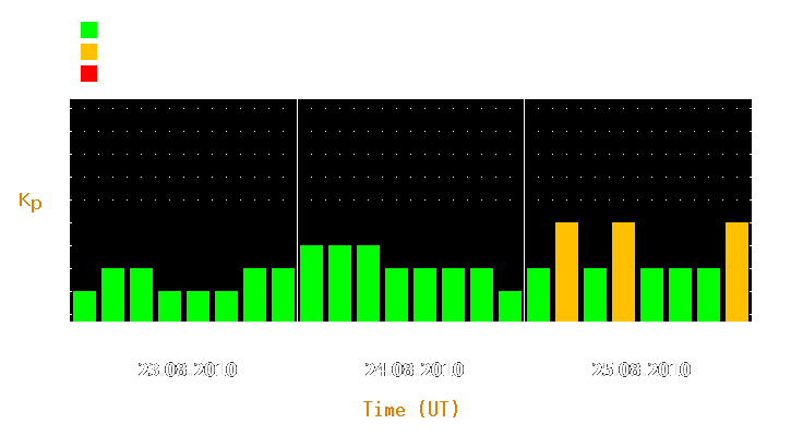 Magnetic storm forecast from Aug 23, 2010 to Aug 25, 2010