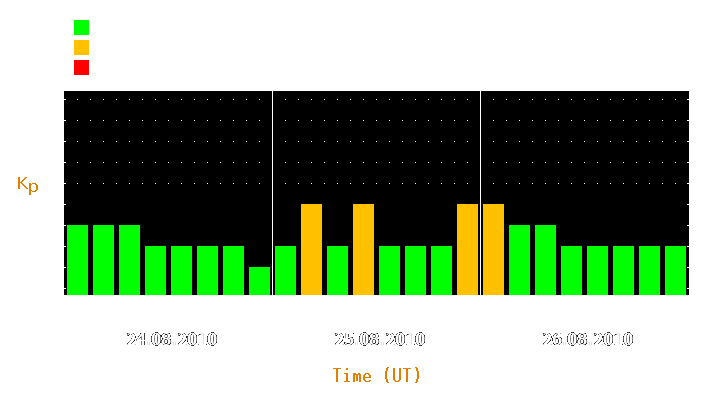 Magnetic storm forecast from Aug 24, 2010 to Aug 26, 2010