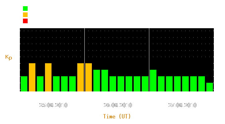 Magnetic storm forecast from Aug 25, 2010 to Aug 27, 2010