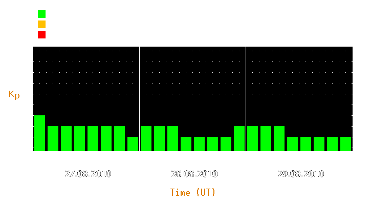 Magnetic storm forecast from Aug 27, 2010 to Aug 29, 2010