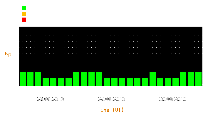 Magnetic storm forecast from Aug 28, 2010 to Aug 30, 2010