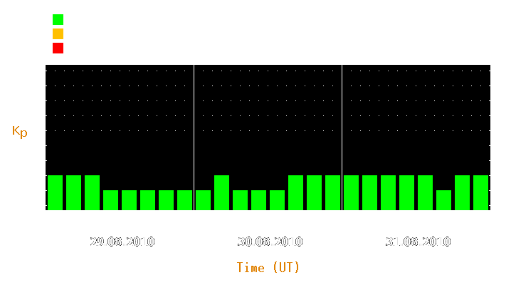 Magnetic storm forecast from Aug 29, 2010 to Aug 31, 2010