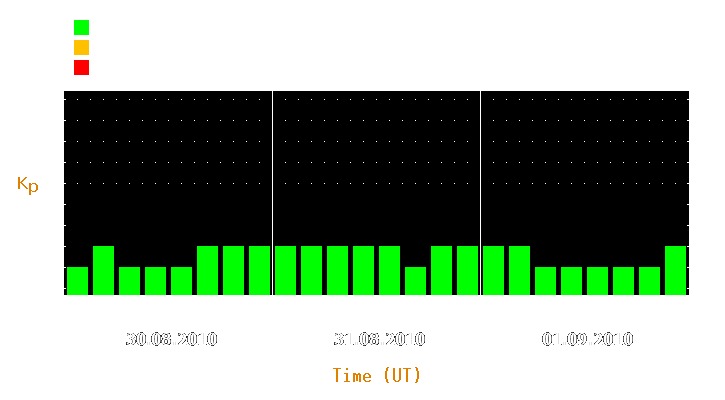 Magnetic storm forecast from Aug 30, 2010 to Sep 01, 2010