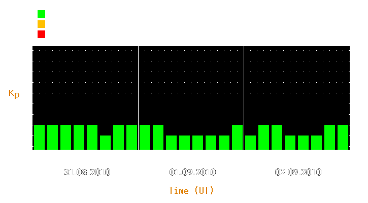 Magnetic storm forecast from Aug 31, 2010 to Sep 02, 2010