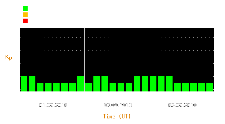 Magnetic storm forecast from Sep 01, 2010 to Sep 03, 2010