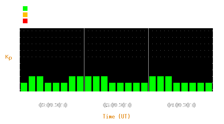 Magnetic storm forecast from Sep 02, 2010 to Sep 04, 2010