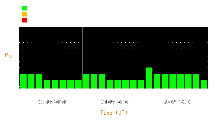 Magnetic storm forecast from Sep 03, 2010 to Sep 05, 2010