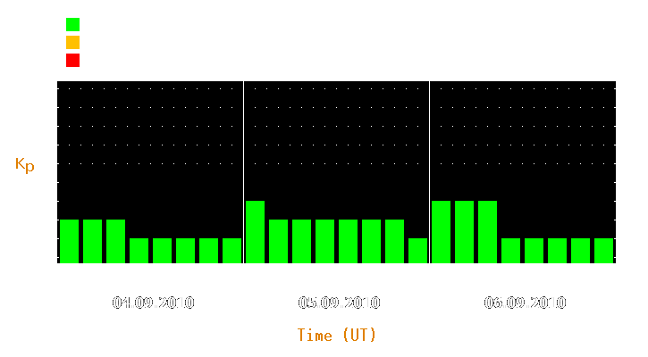 Magnetic storm forecast from Sep 04, 2010 to Sep 06, 2010