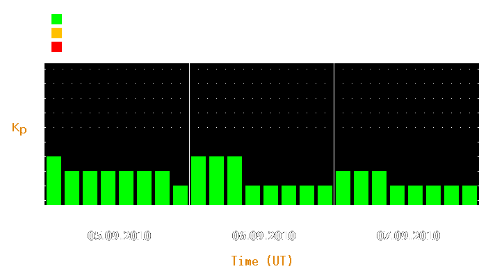 Magnetic storm forecast from Sep 05, 2010 to Sep 07, 2010