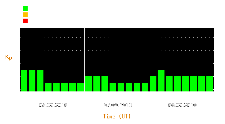 Magnetic storm forecast from Sep 06, 2010 to Sep 08, 2010