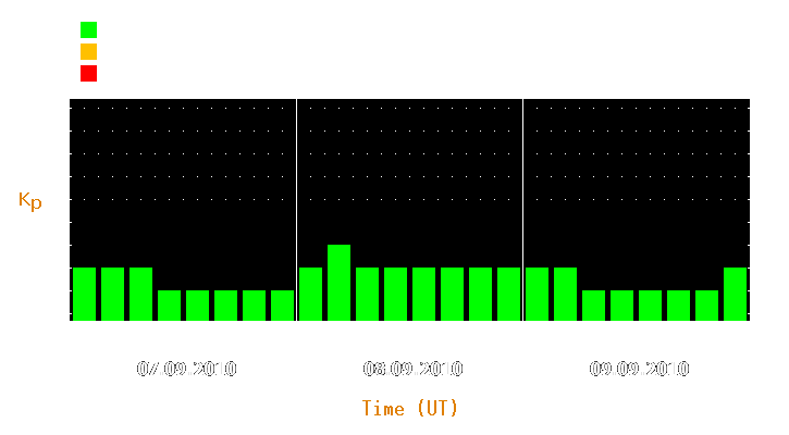 Magnetic storm forecast from Sep 07, 2010 to Sep 09, 2010