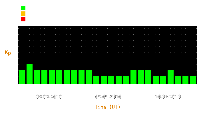 Magnetic storm forecast from Sep 08, 2010 to Sep 10, 2010