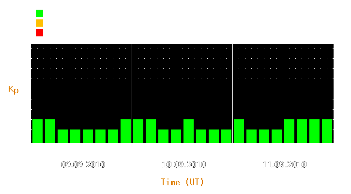 Magnetic storm forecast from Sep 09, 2010 to Sep 11, 2010