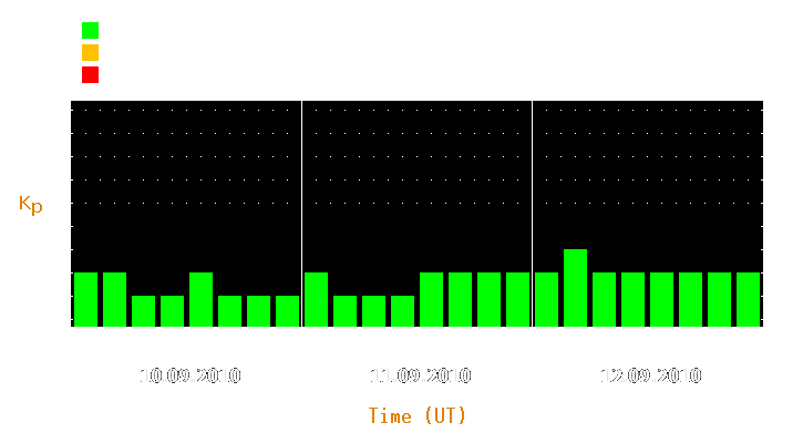 Magnetic storm forecast from Sep 10, 2010 to Sep 12, 2010