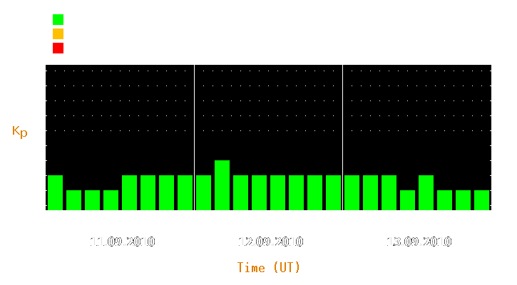 Magnetic storm forecast from Sep 11, 2010 to Sep 13, 2010