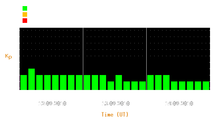 Magnetic storm forecast from Sep 12, 2010 to Sep 14, 2010