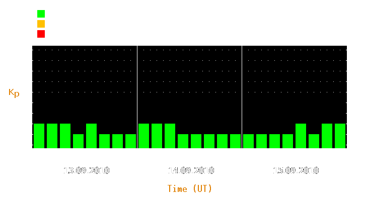 Magnetic storm forecast from Sep 13, 2010 to Sep 15, 2010