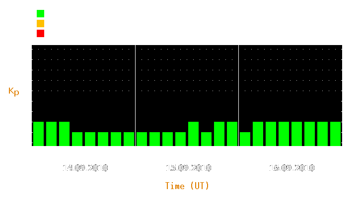 Magnetic storm forecast from Sep 14, 2010 to Sep 16, 2010