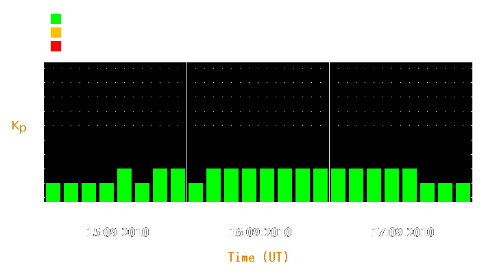 Magnetic storm forecast from Sep 15, 2010 to Sep 17, 2010