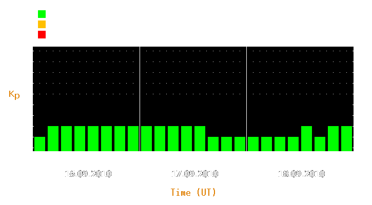 Magnetic storm forecast from Sep 16, 2010 to Sep 18, 2010