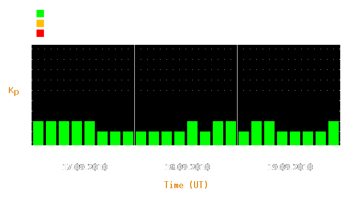 Magnetic storm forecast from Sep 17, 2010 to Sep 19, 2010