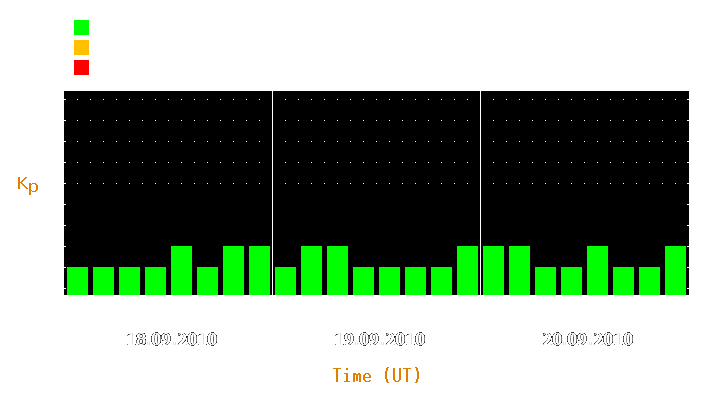 Magnetic storm forecast from Sep 18, 2010 to Sep 20, 2010