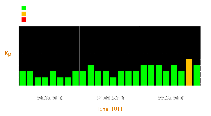 Magnetic storm forecast from Sep 20, 2010 to Sep 22, 2010