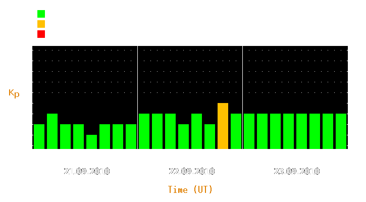 Magnetic storm forecast from Sep 21, 2010 to Sep 23, 2010