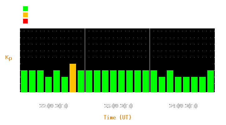 Magnetic storm forecast from Sep 22, 2010 to Sep 24, 2010