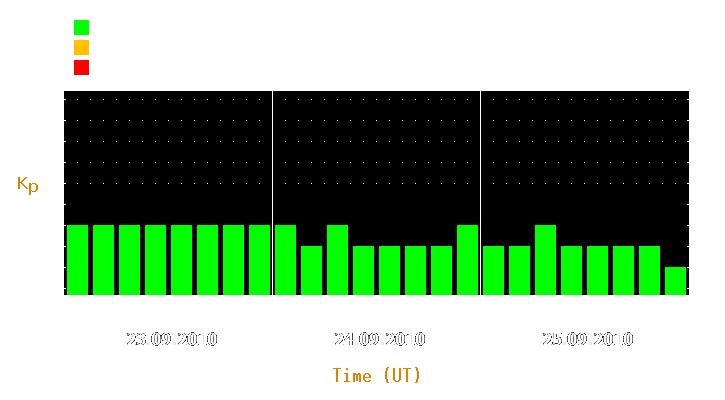 Magnetic storm forecast from Sep 23, 2010 to Sep 25, 2010