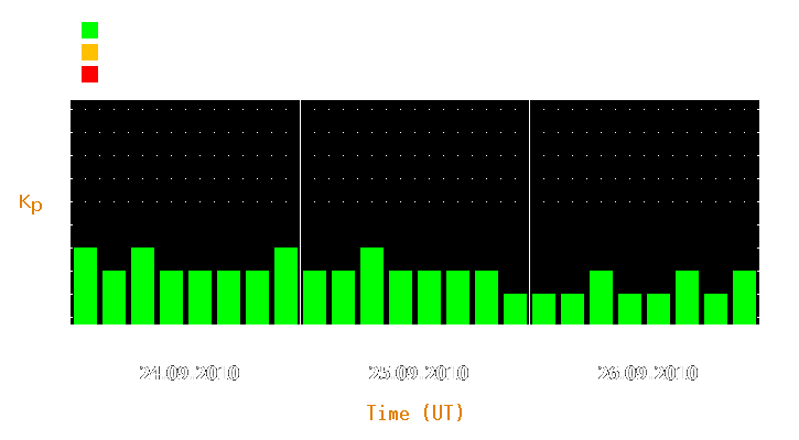 Magnetic storm forecast from Sep 24, 2010 to Sep 26, 2010