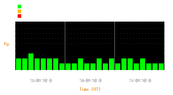 Magnetic storm forecast from Sep 25, 2010 to Sep 27, 2010