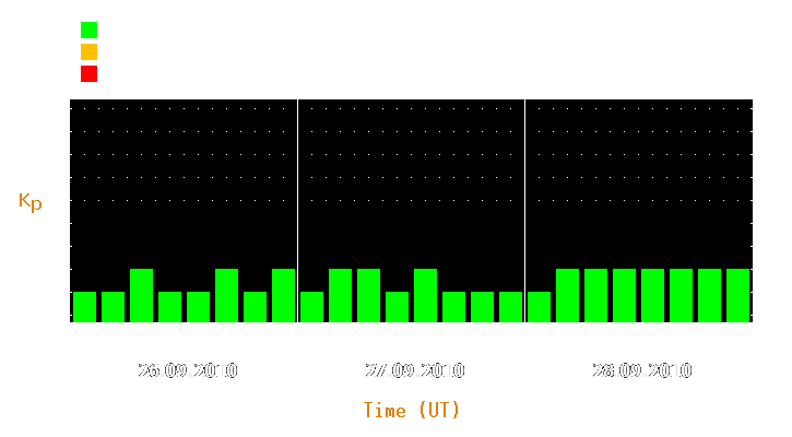 Magnetic storm forecast from Sep 26, 2010 to Sep 28, 2010