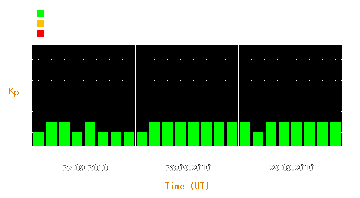 Magnetic storm forecast from Sep 27, 2010 to Sep 29, 2010