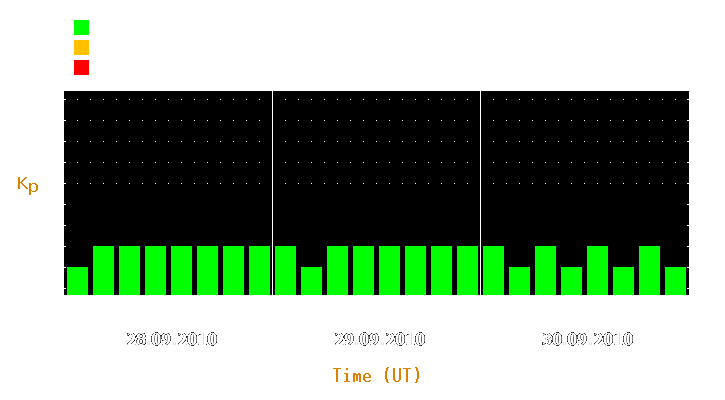 Magnetic storm forecast from Sep 28, 2010 to Sep 30, 2010