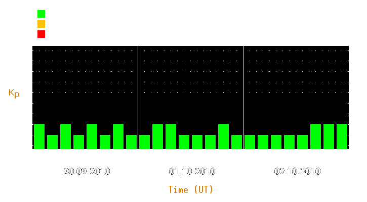 Magnetic storm forecast from Sep 30, 2010 to Oct 02, 2010