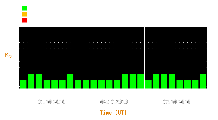 Magnetic storm forecast from Oct 01, 2010 to Oct 03, 2010