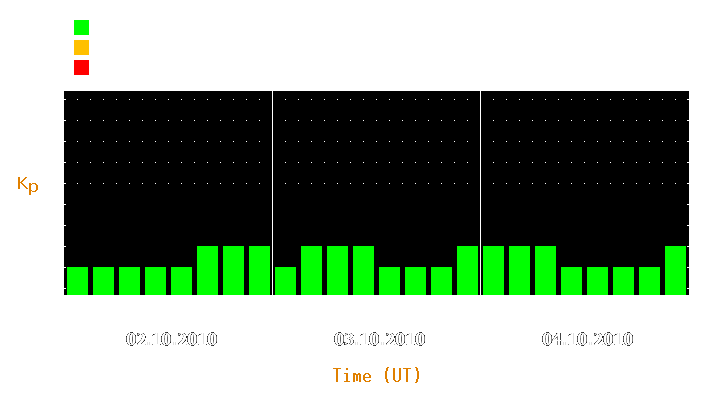 Magnetic storm forecast from Oct 02, 2010 to Oct 04, 2010