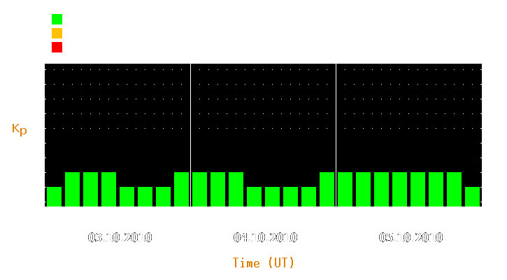 Magnetic storm forecast from Oct 03, 2010 to Oct 05, 2010