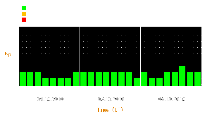 Magnetic storm forecast from Oct 04, 2010 to Oct 06, 2010