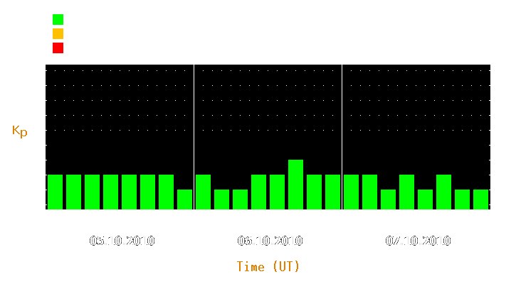 Magnetic storm forecast from Oct 05, 2010 to Oct 07, 2010