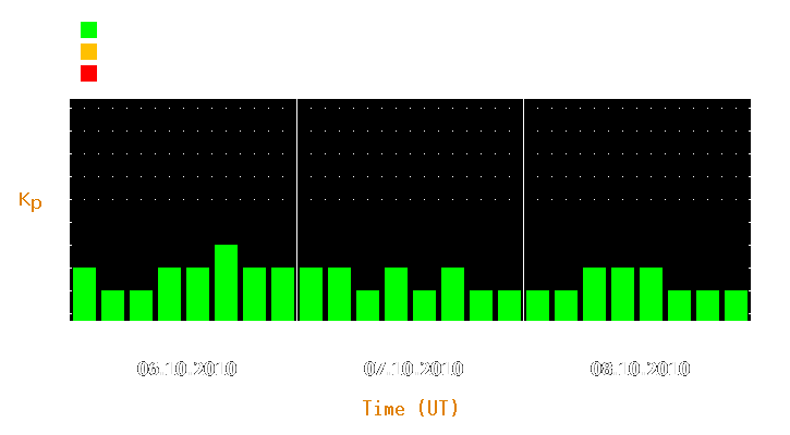 Magnetic storm forecast from Oct 06, 2010 to Oct 08, 2010