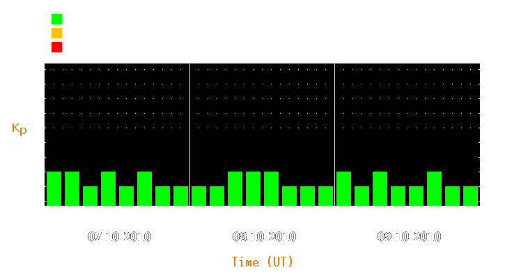 Magnetic storm forecast from Oct 07, 2010 to Oct 09, 2010