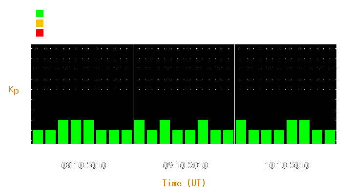 Magnetic storm forecast from Oct 08, 2010 to Oct 10, 2010