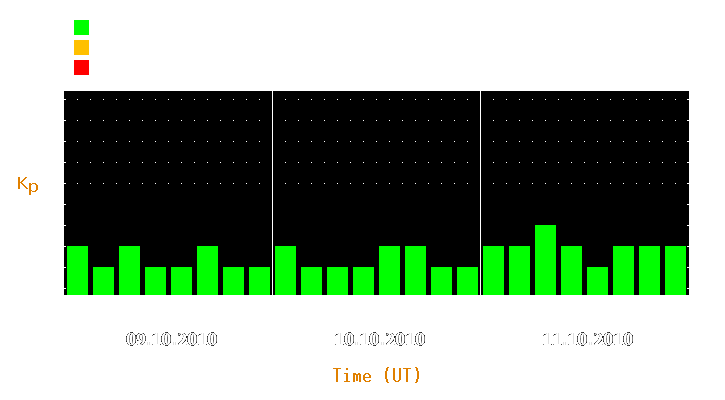 Magnetic storm forecast from Oct 09, 2010 to Oct 11, 2010