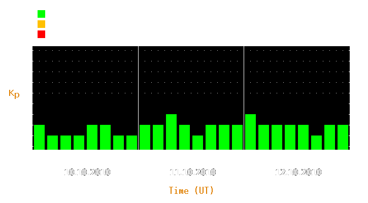 Magnetic storm forecast from Oct 10, 2010 to Oct 12, 2010