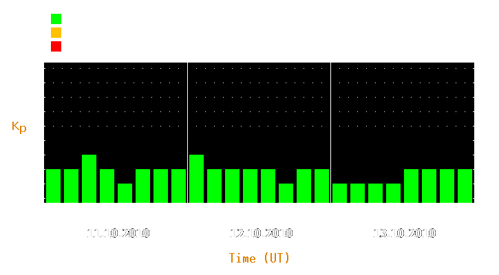 Magnetic storm forecast from Oct 11, 2010 to Oct 13, 2010